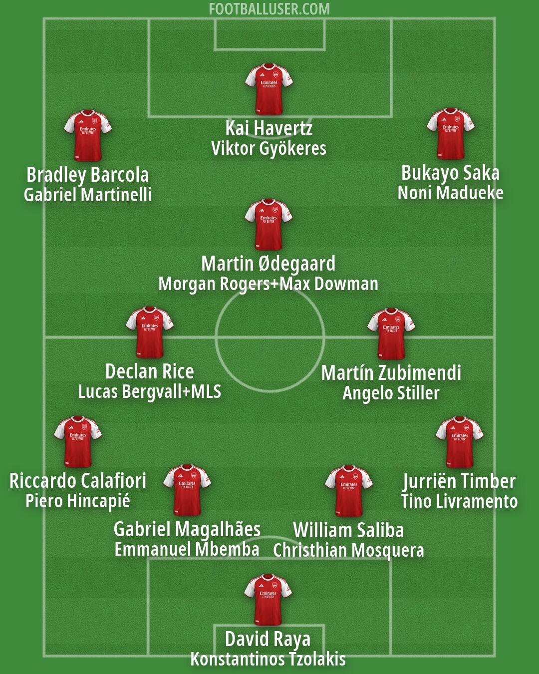 Arsenal Formation 2026