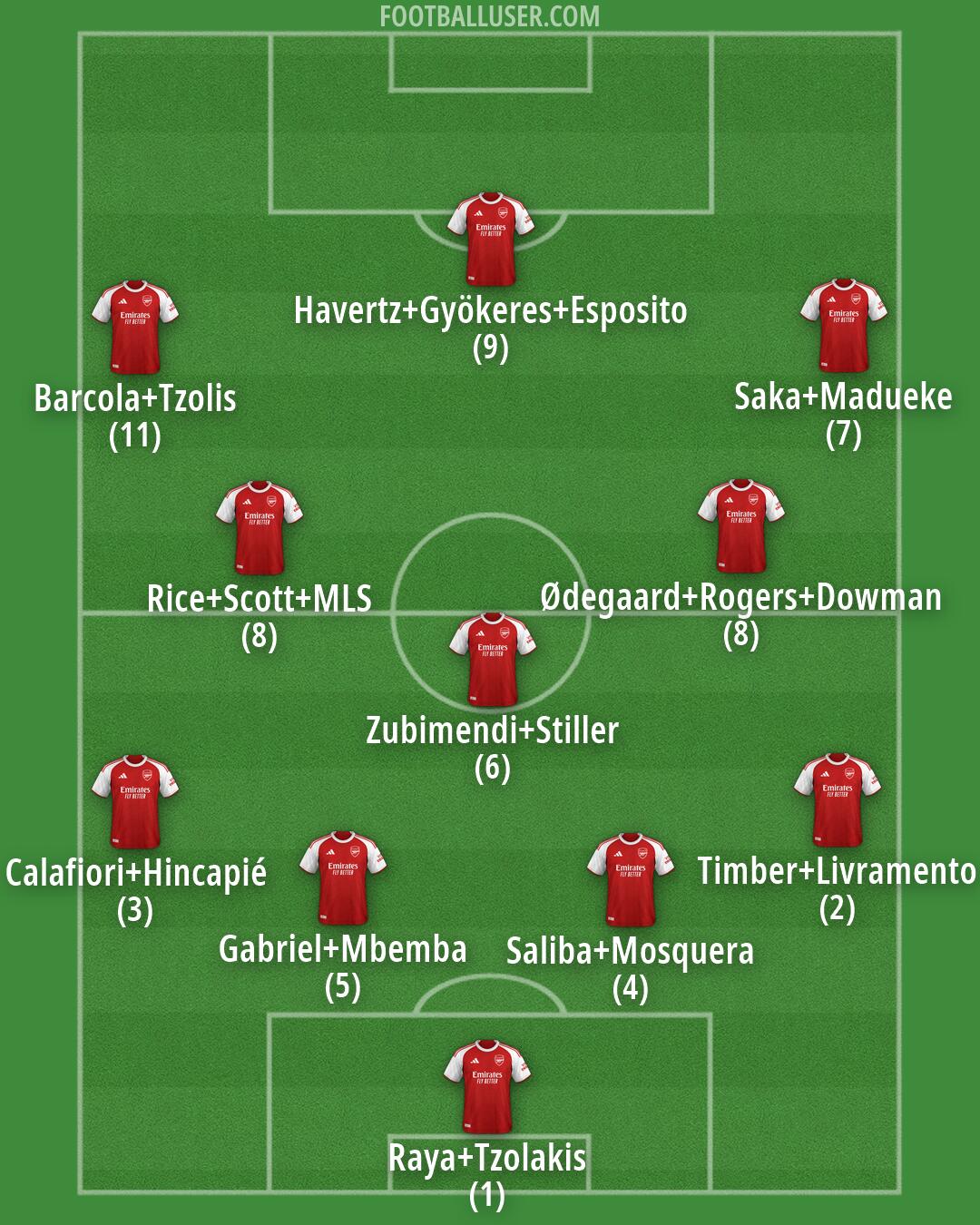 Arsenal Formation 2026