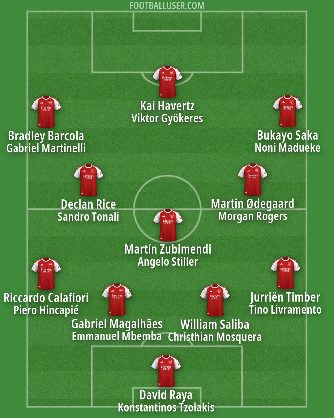 Arsenal Formation 2026