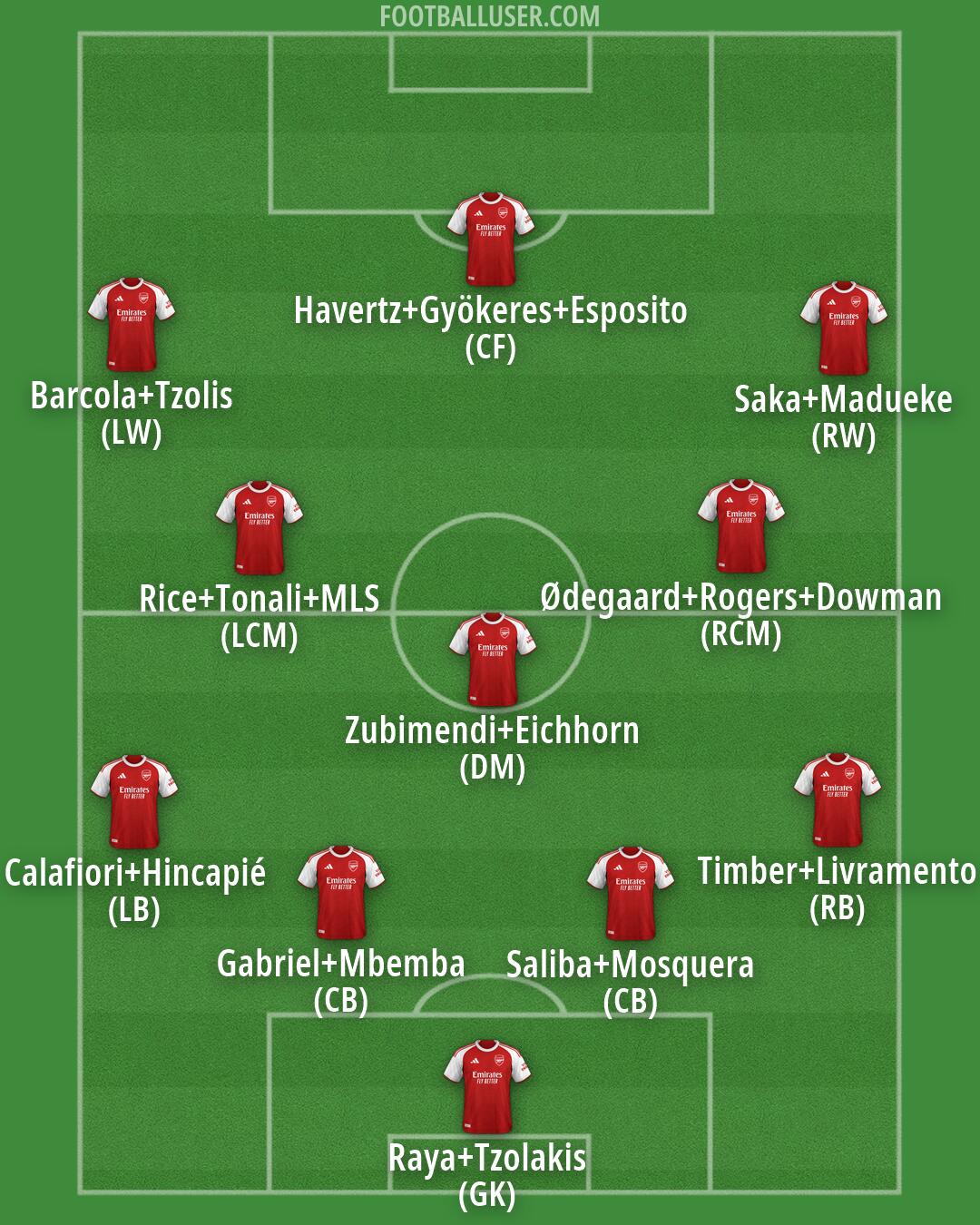 Arsenal Formation 2026