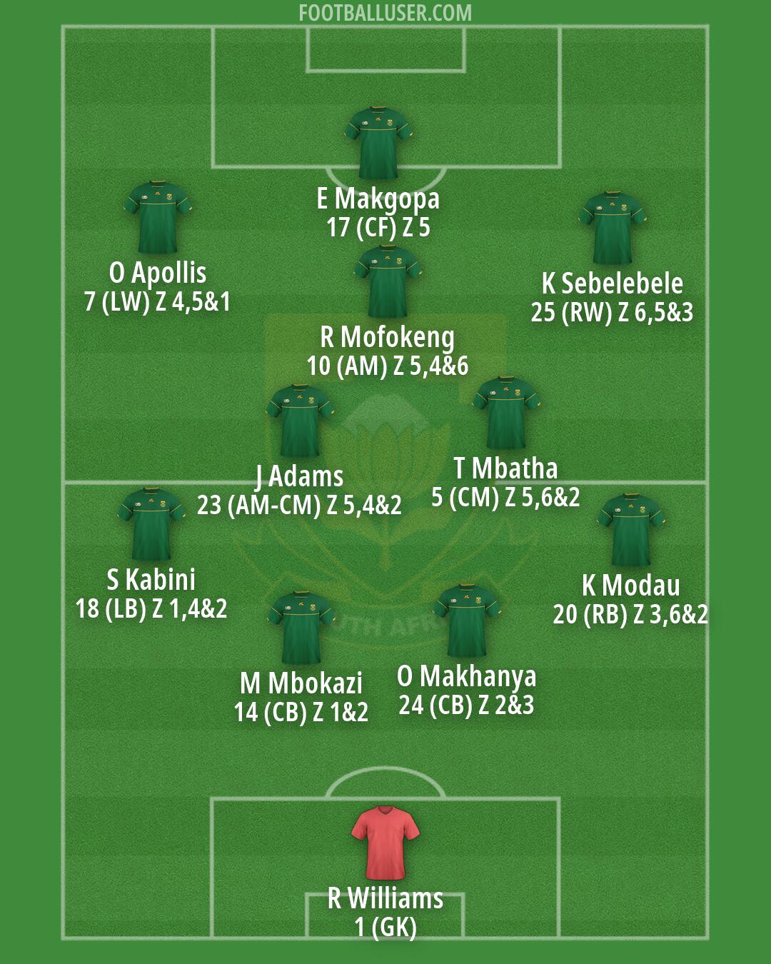 South Africa Formation 2026