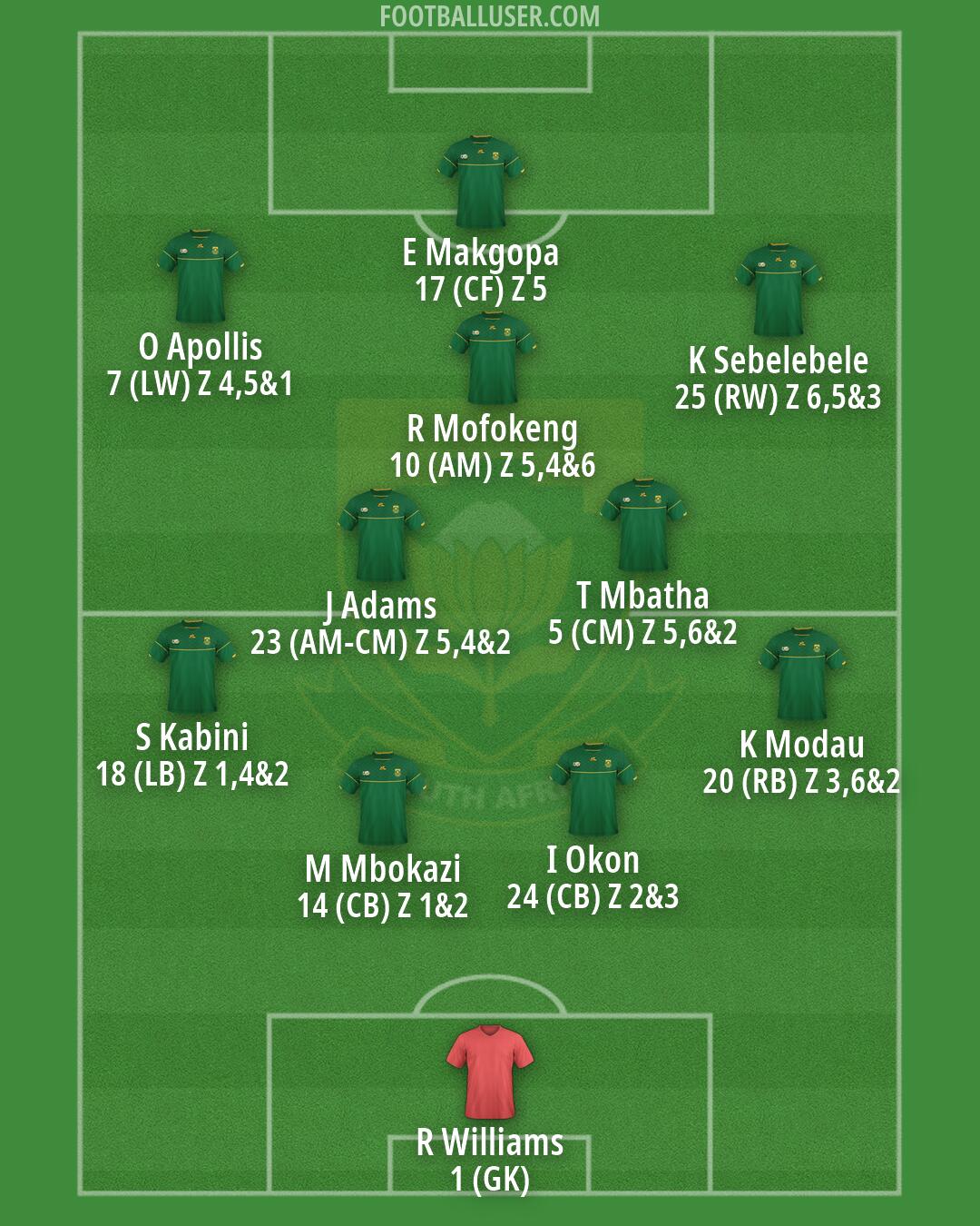 South Africa Formation 2026