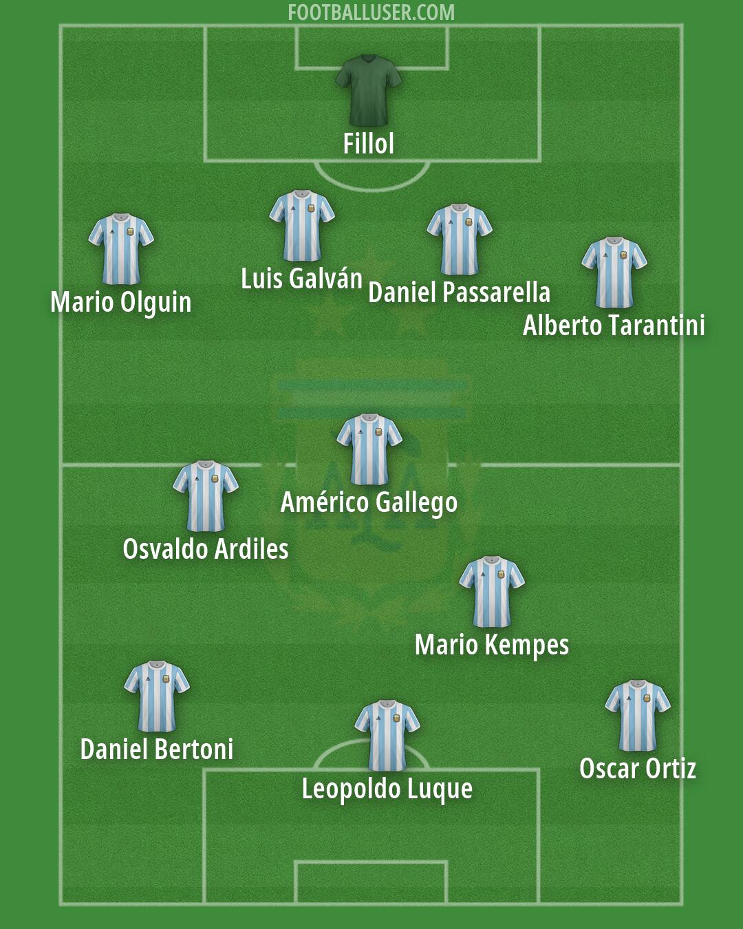 Argentina Formation 2026