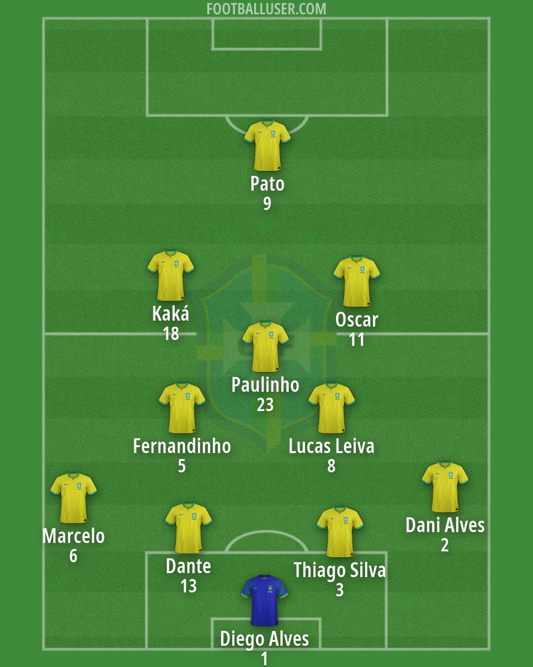 Brazil Formation 2026