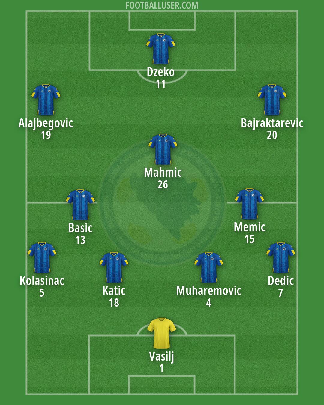 Bosnia and Herzegovina Formation 2026