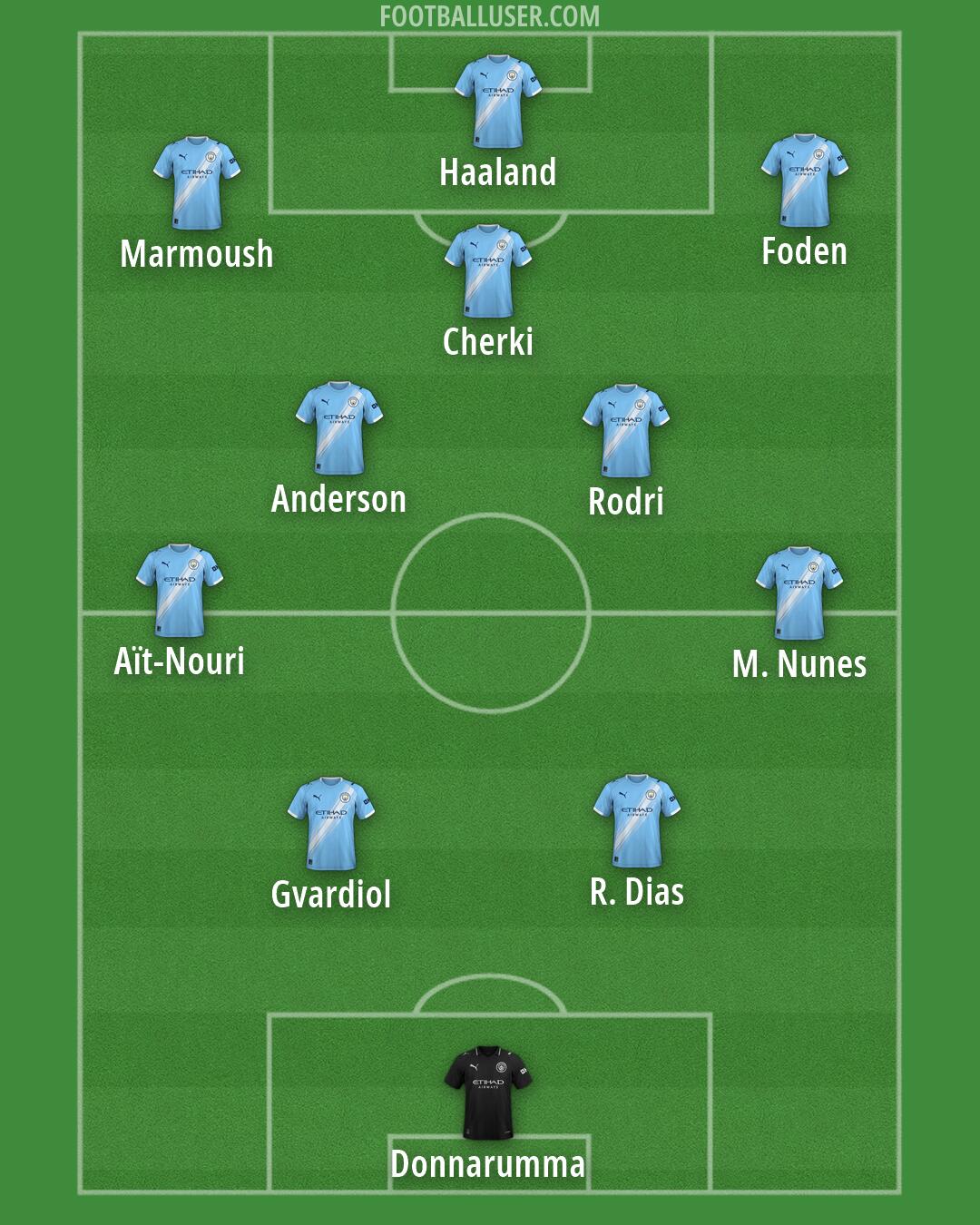 Man City Formation 2026
