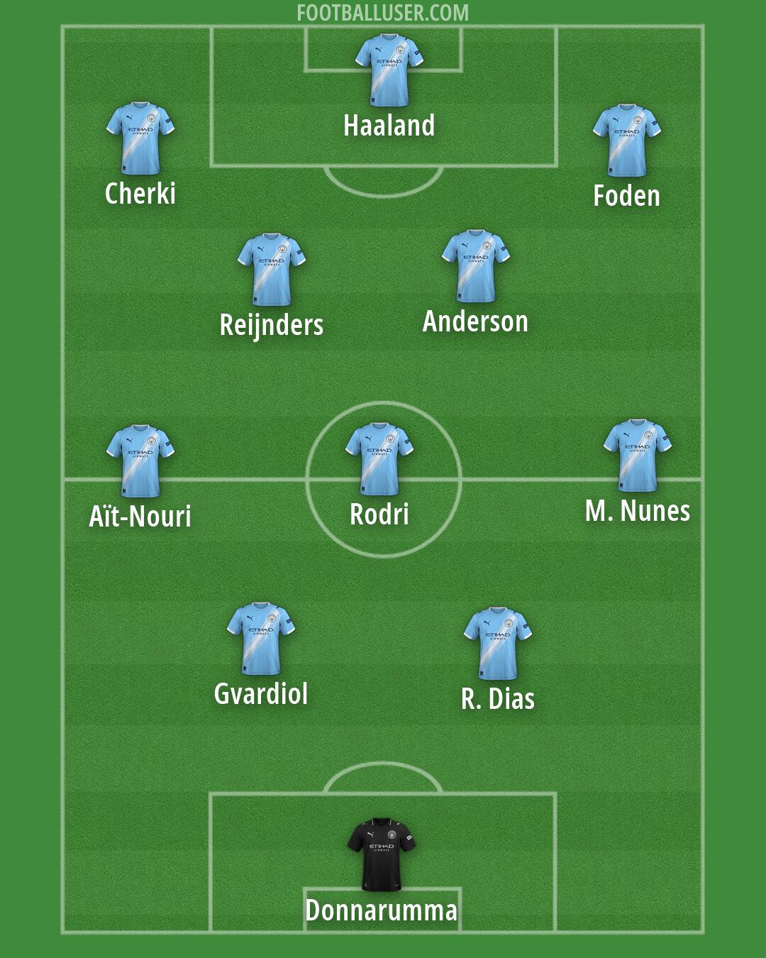 Man City Formation 2026