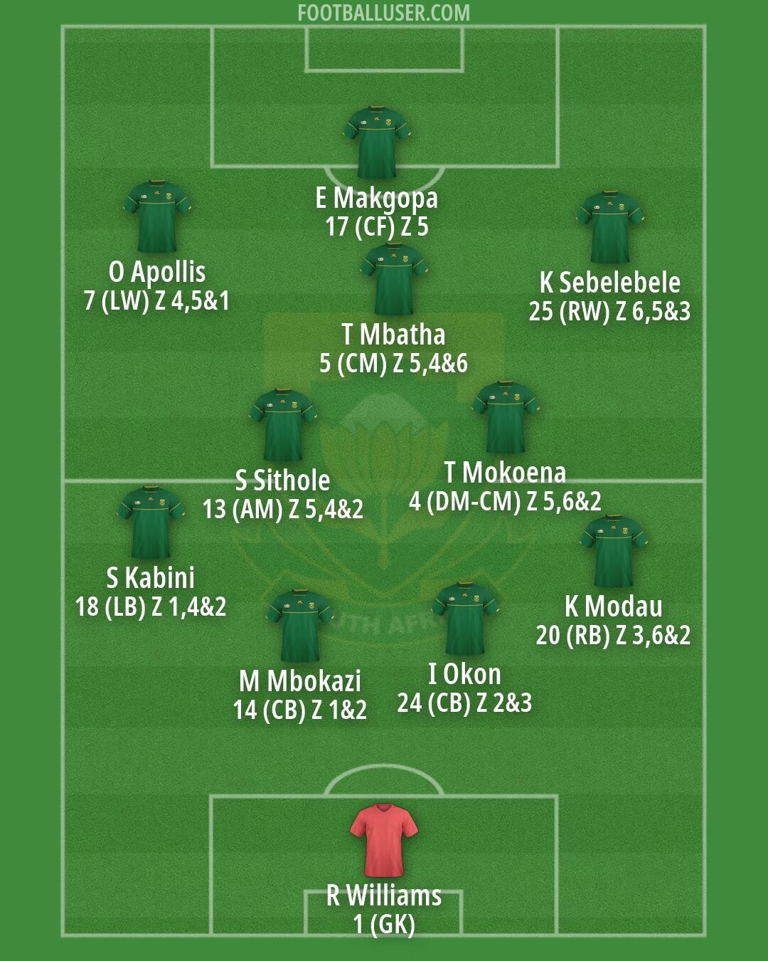 South Africa Formation 2026