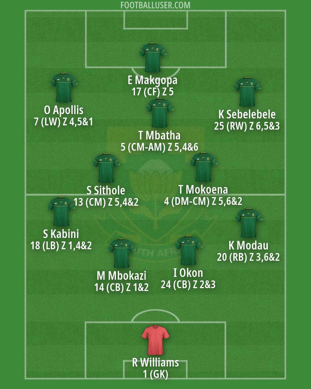 South Africa Formation 2026