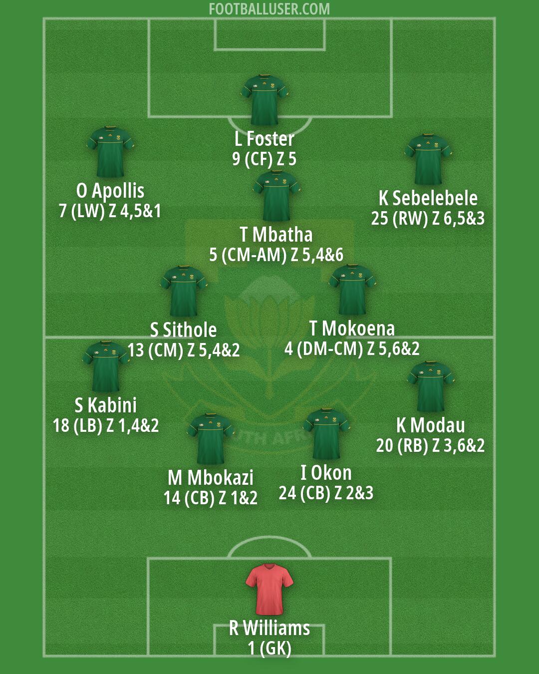 South Africa Formation 2026