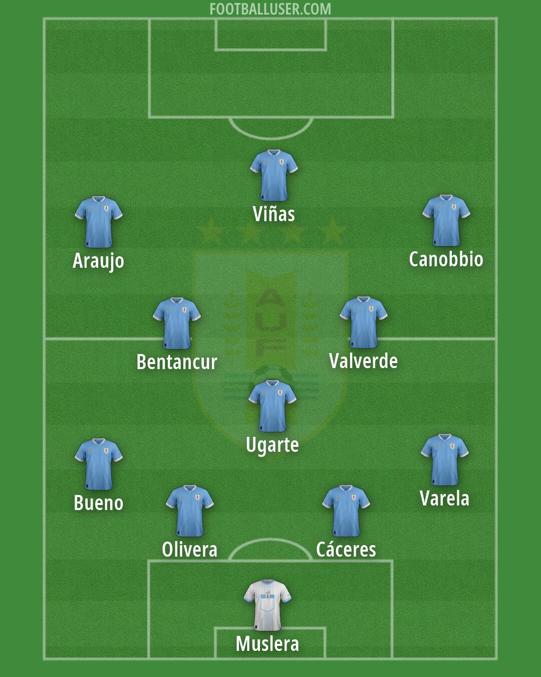 Uruguay Formation 2026