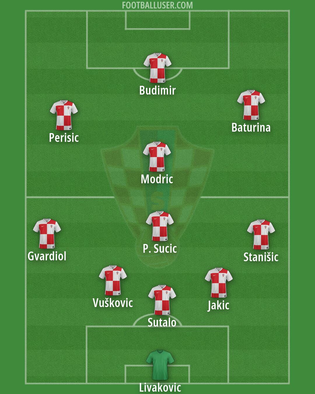 Croatia Formation 2026