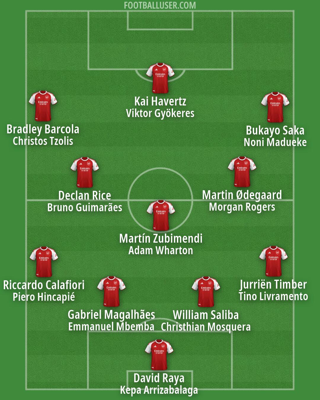Arsenal Formation 2026