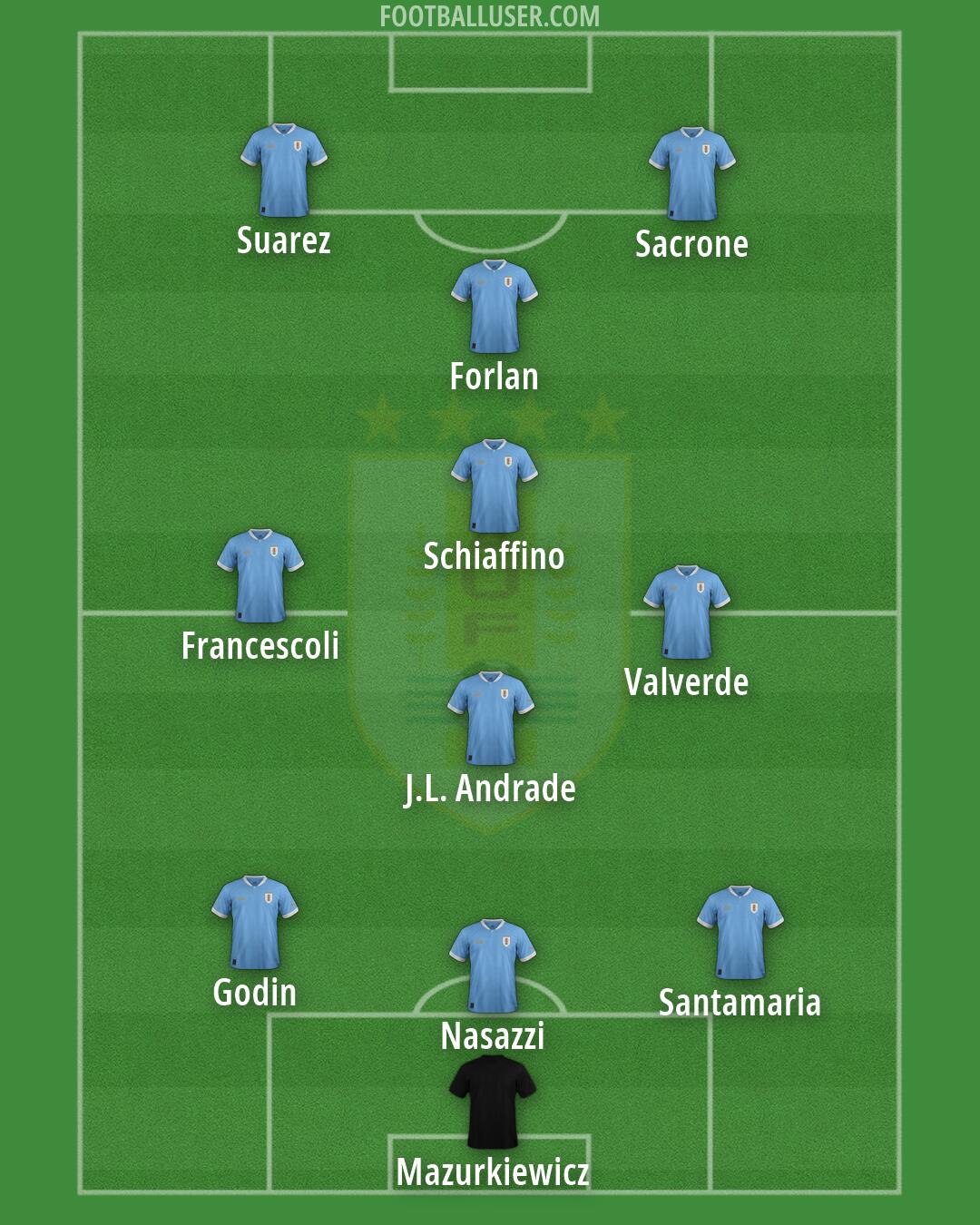 Uruguay Formation 2026