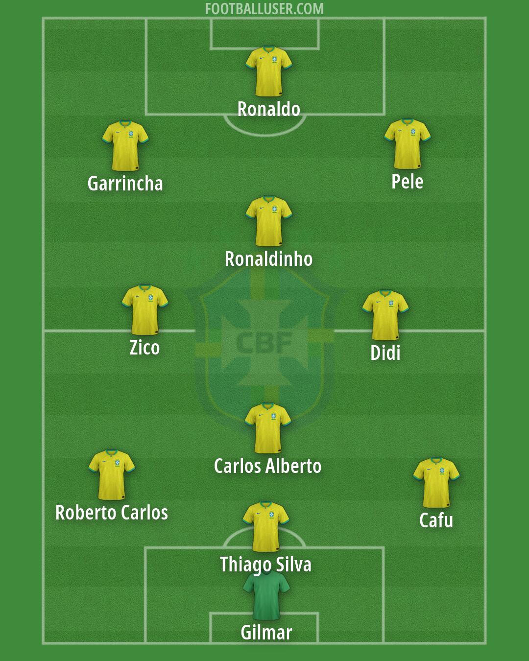 Brazil Formation 2026
