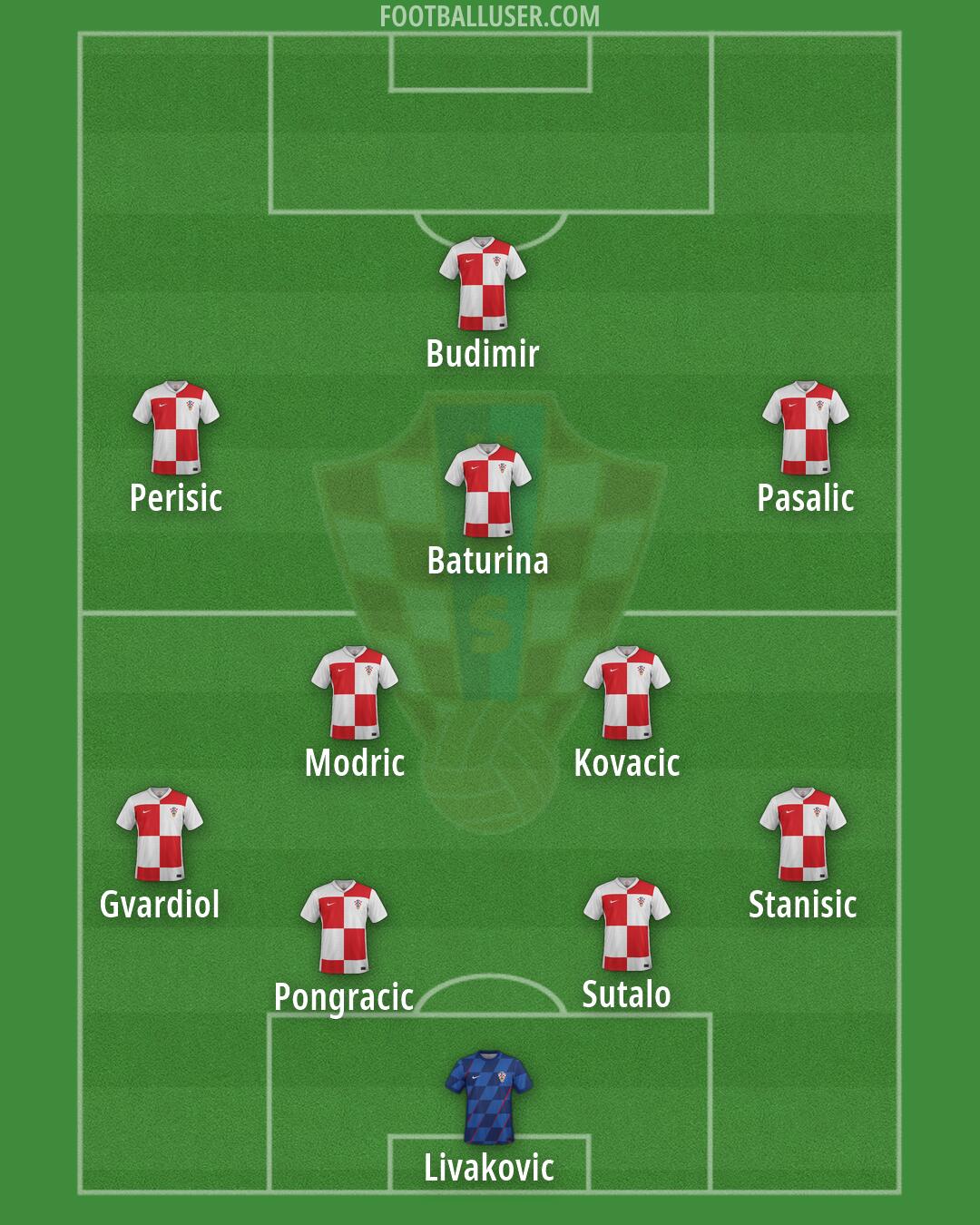Croatia Formation 2026