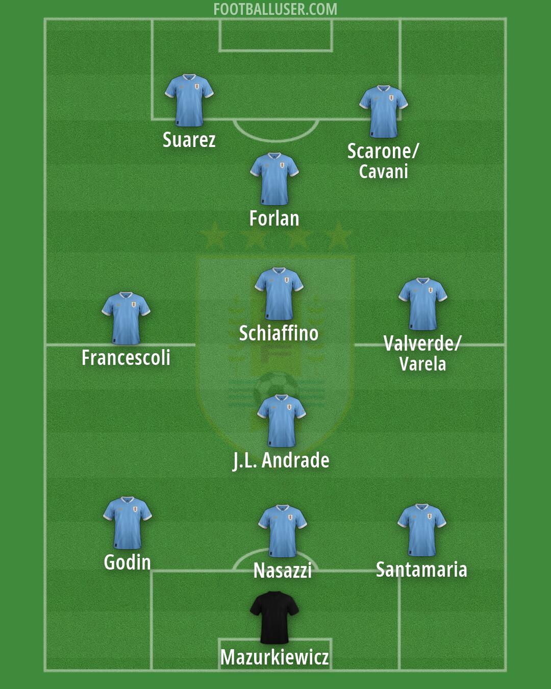 Uruguay Formation 2026