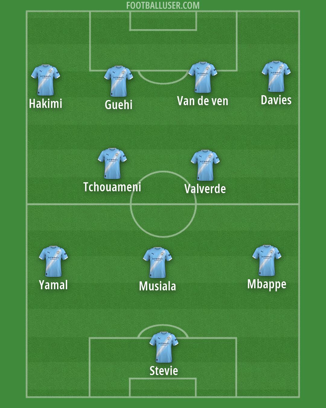 Man City Formation 2026