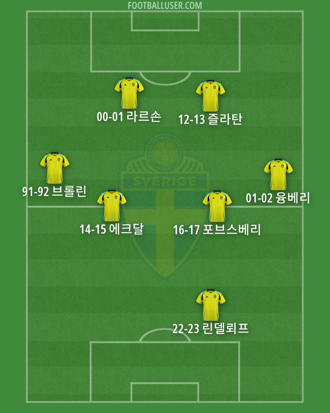 Sweden Formation 2026