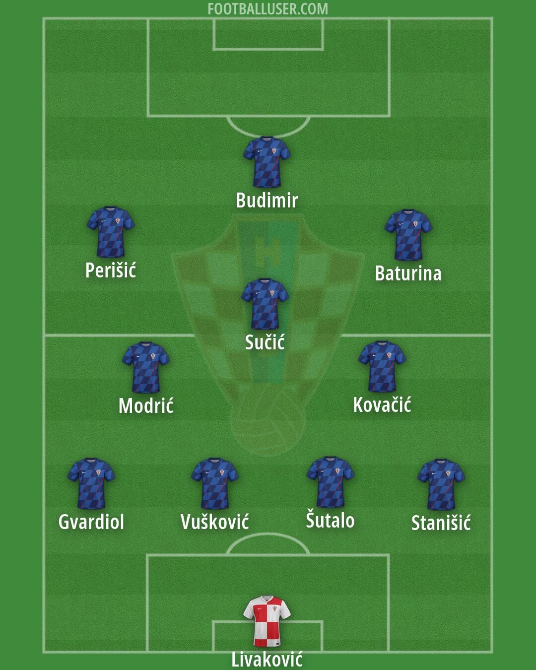 Croatia Formation 2026