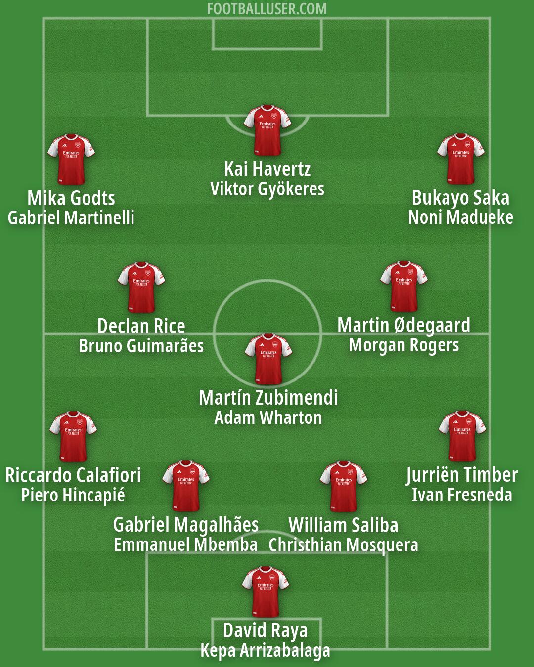 Arsenal Formation 2026