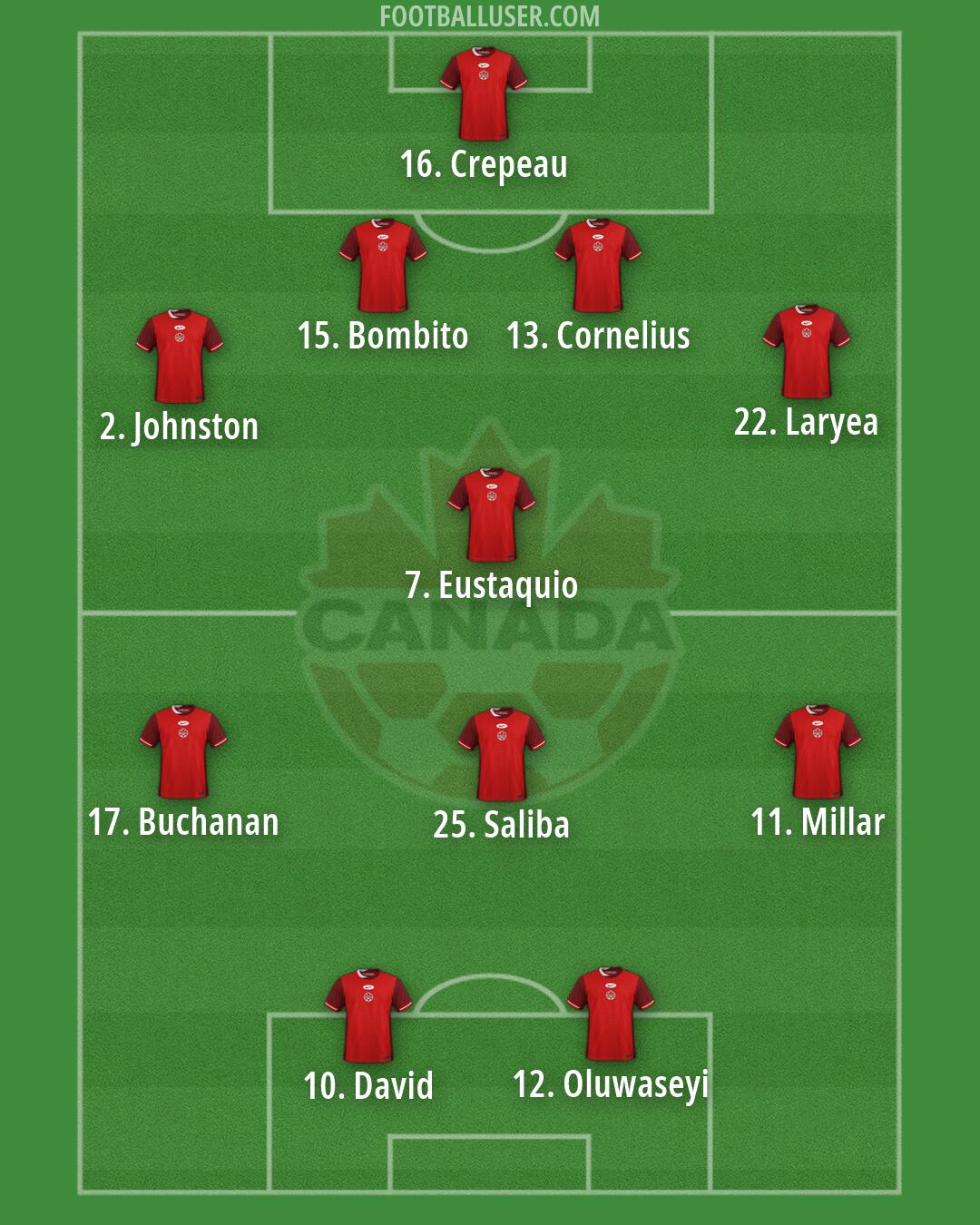 Canada Formation 2026