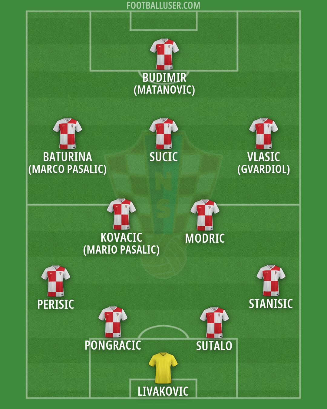 Croatia Formation 2026