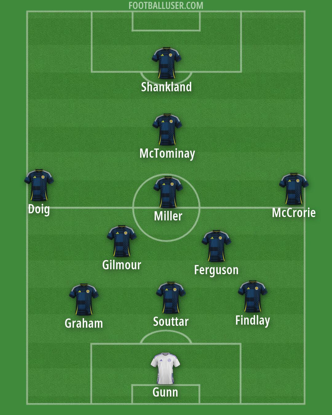 Scotland Formation 2026
