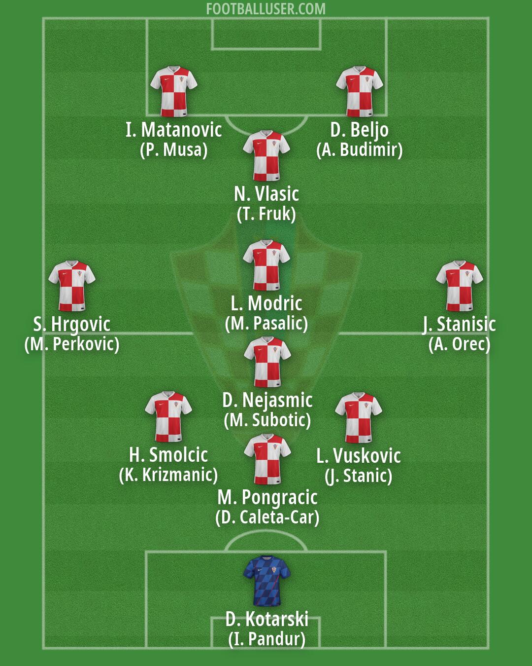 Croatia Formation 2026