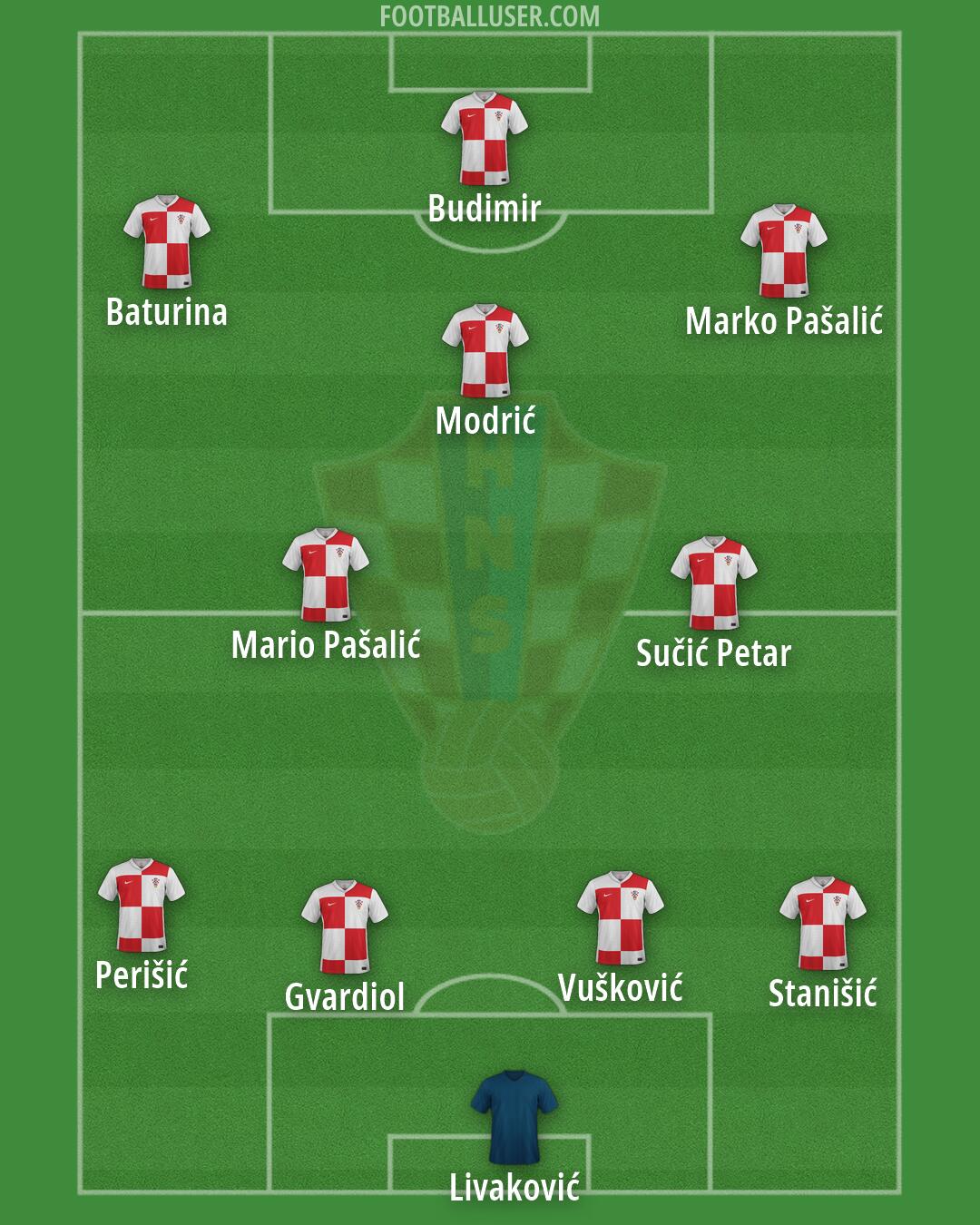 Croatia Formation 2026