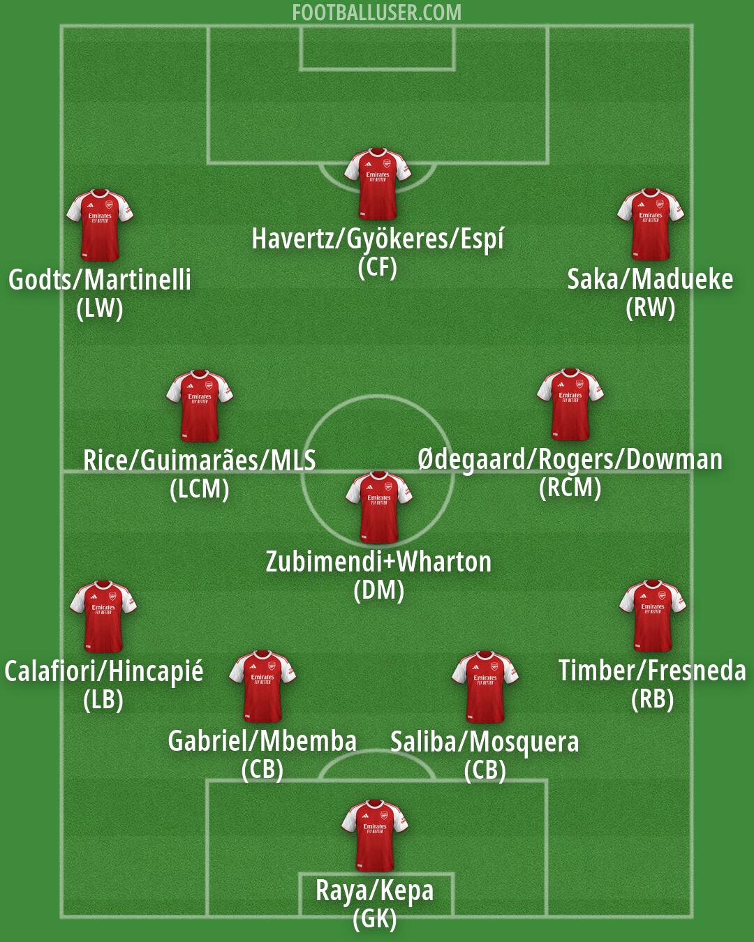Arsenal Formation 2026