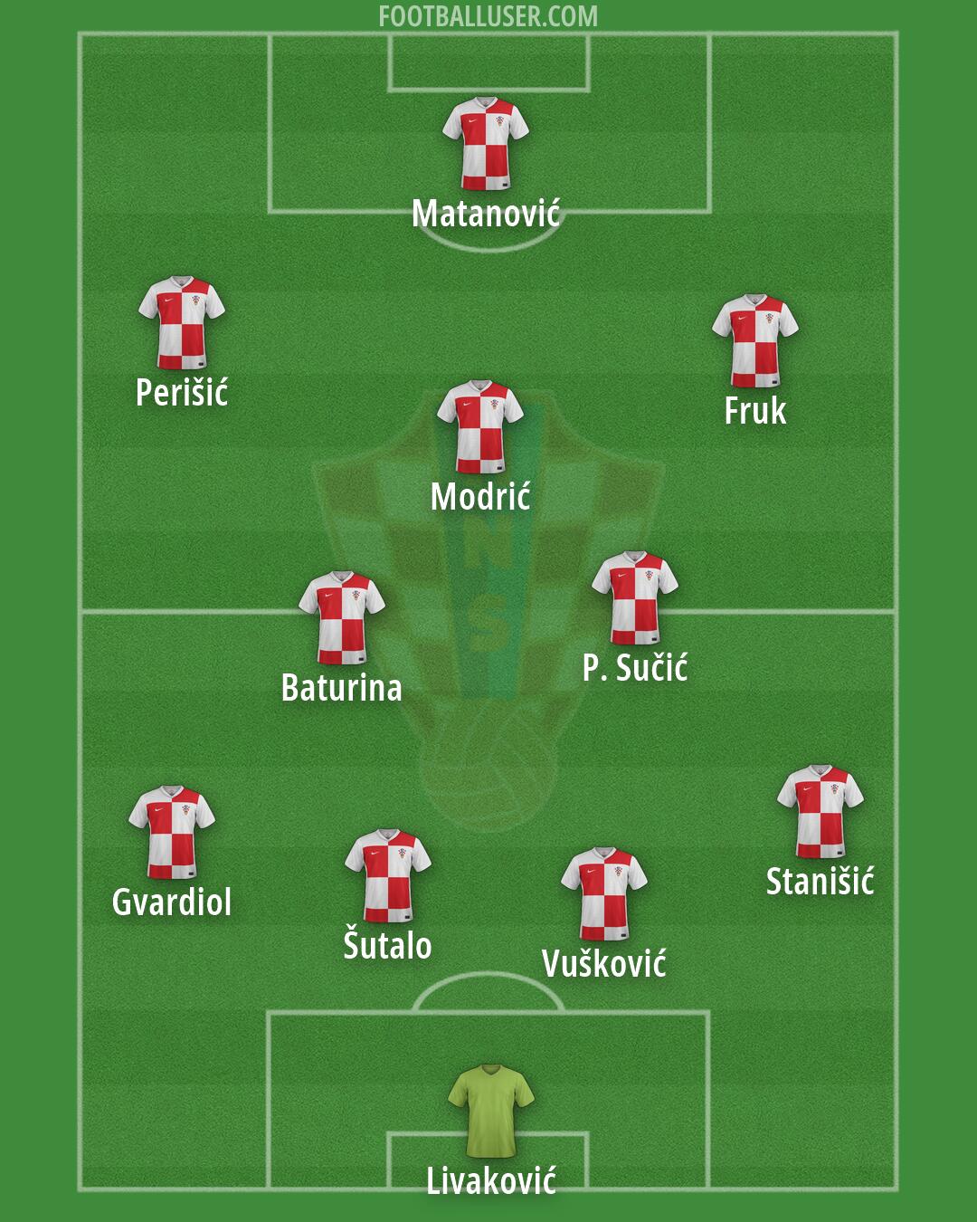 Croatia Formation 2026