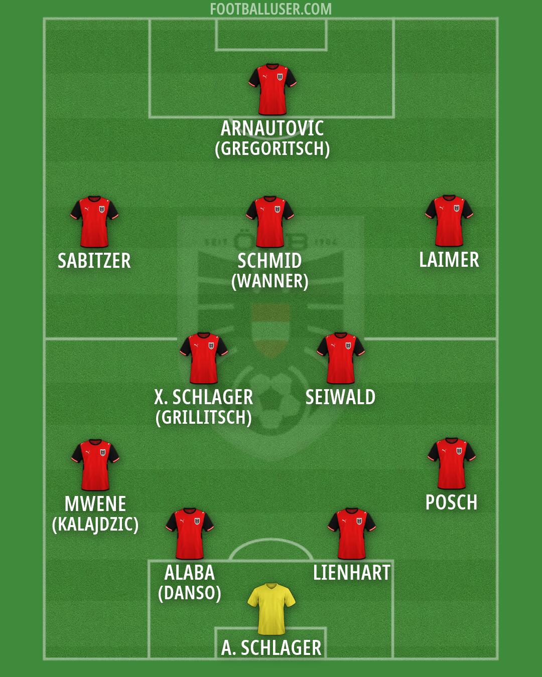 Austria Formation 2026