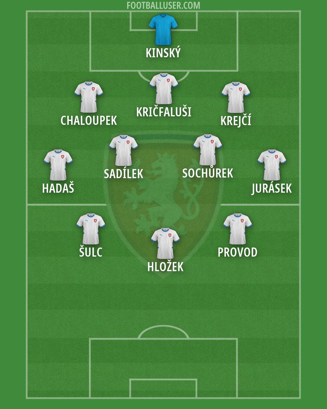 Czechia Formation 2026