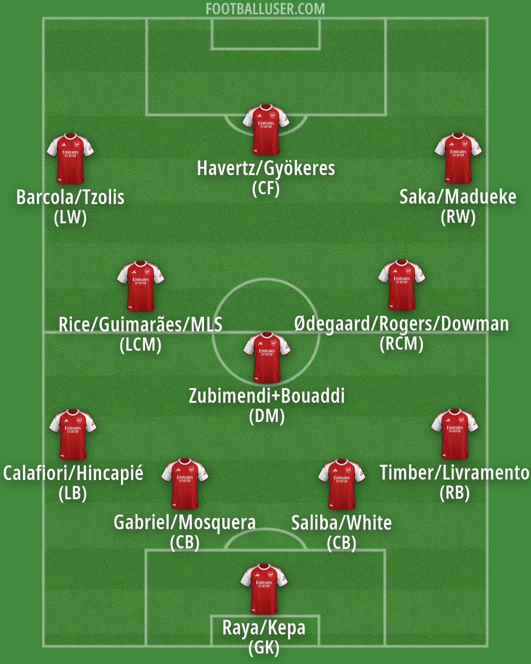 Arsenal Formation 2026