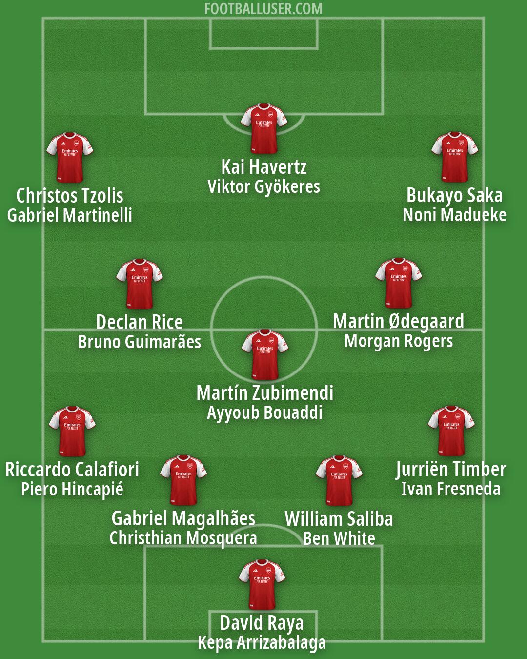 Arsenal Formation 2026