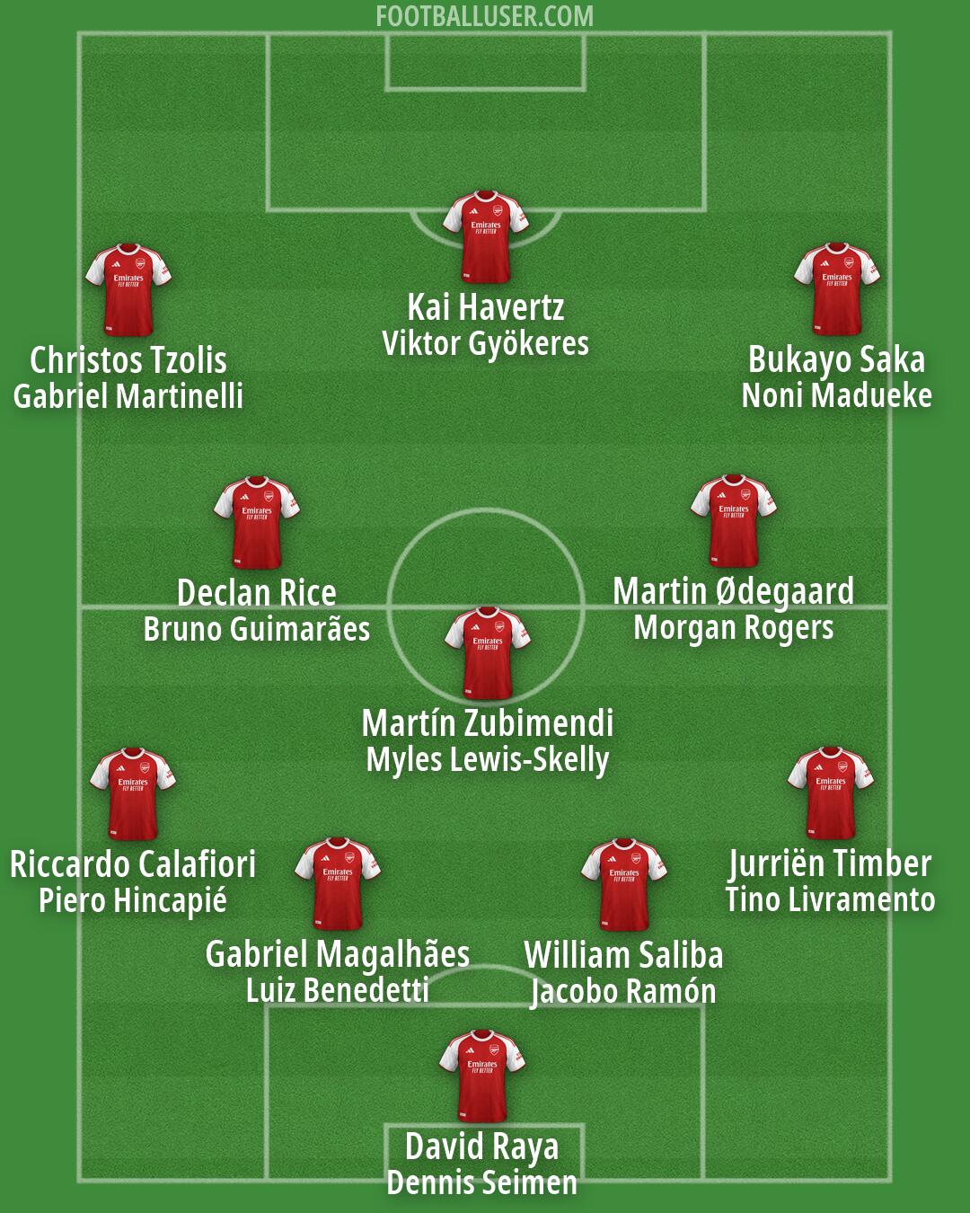 Arsenal Formation 2026
