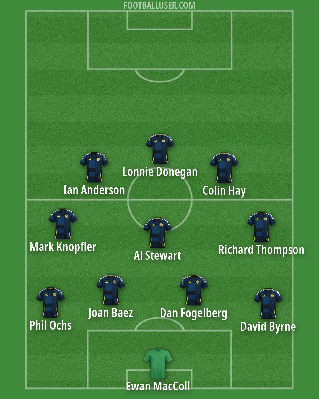 Scotland Formation 2026