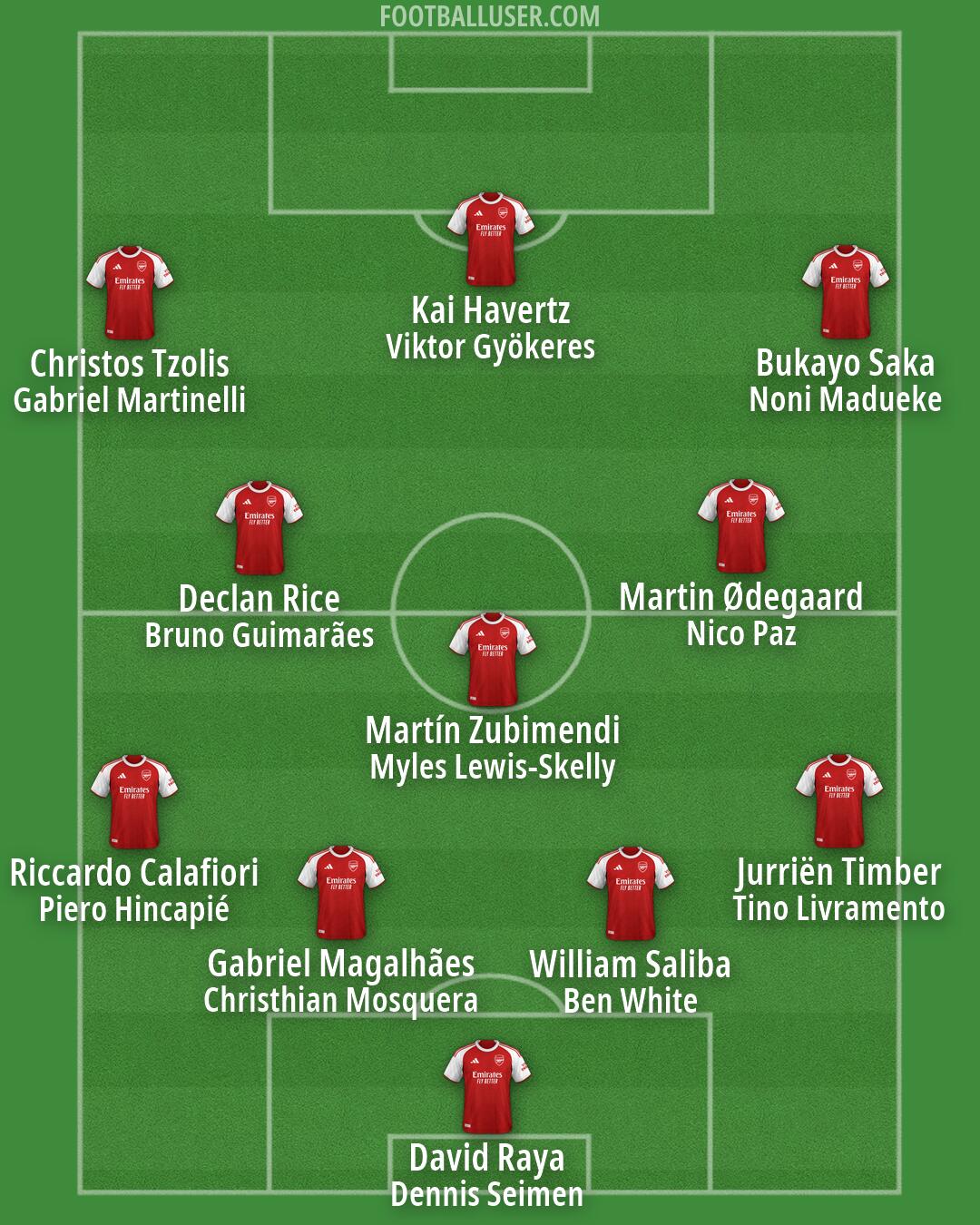 Arsenal Formation 2026