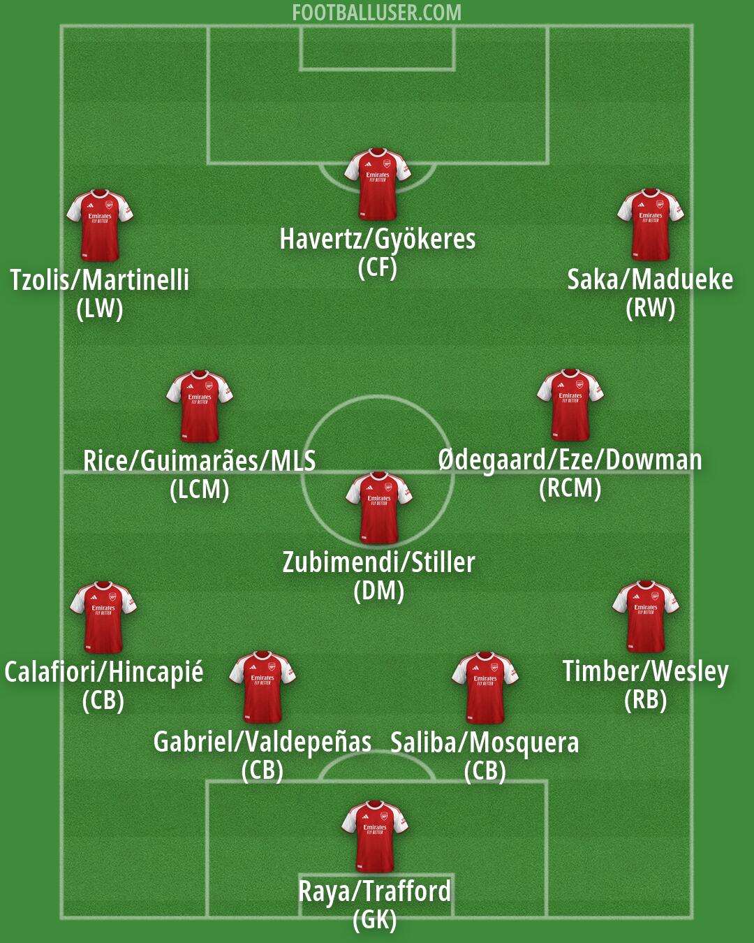 Arsenal Formation 2026