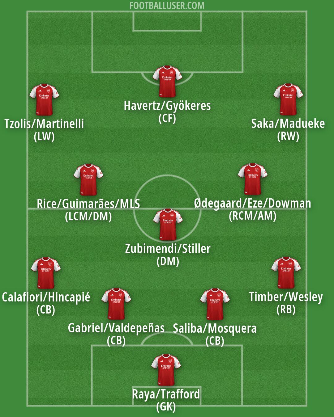 Arsenal Formation 2026