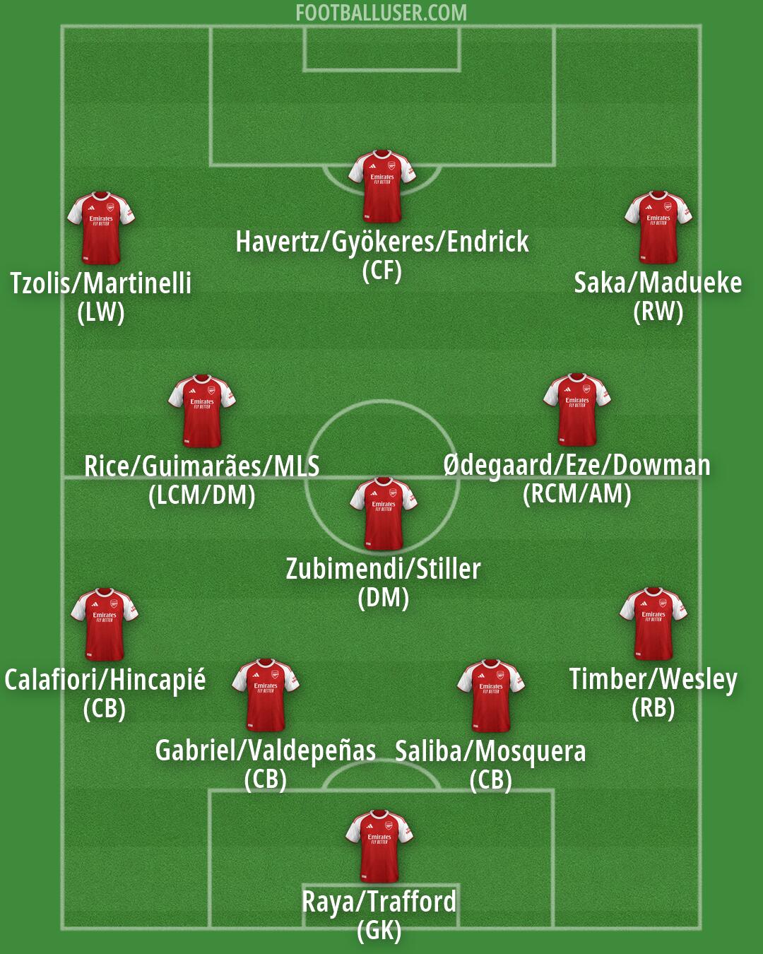 Arsenal Formation 2026
