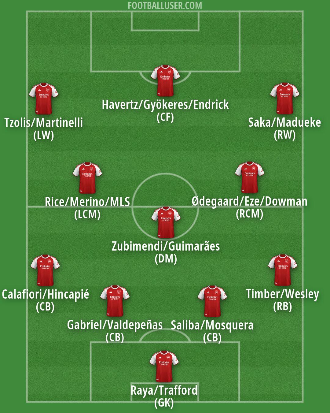 Arsenal Formation 2026