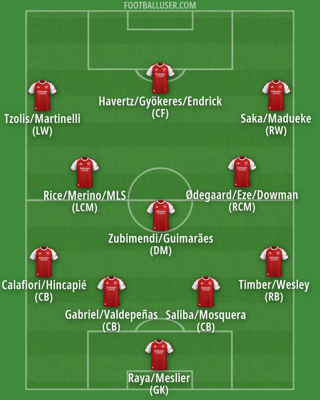 Arsenal Formation 2026