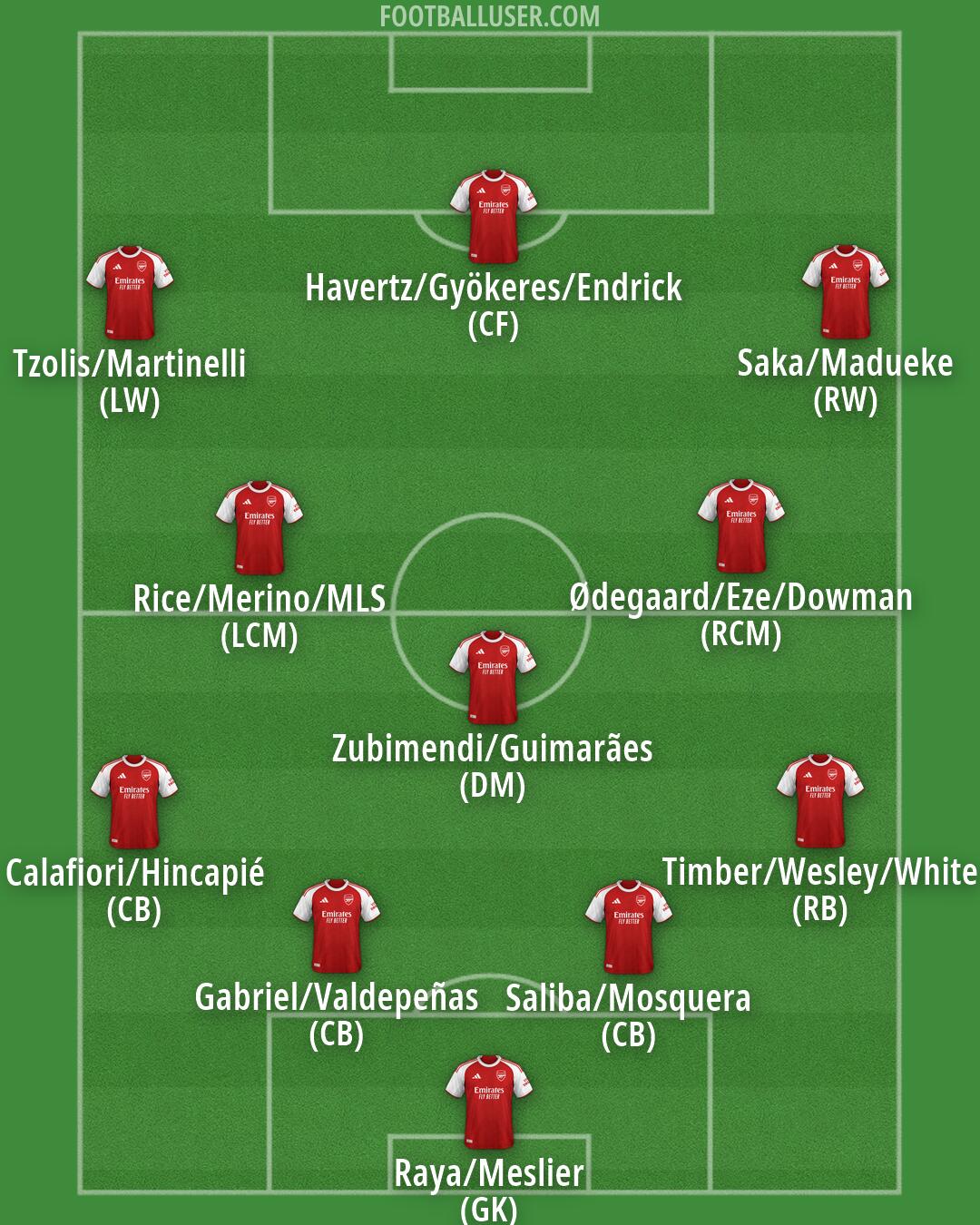 Arsenal Formation 2026