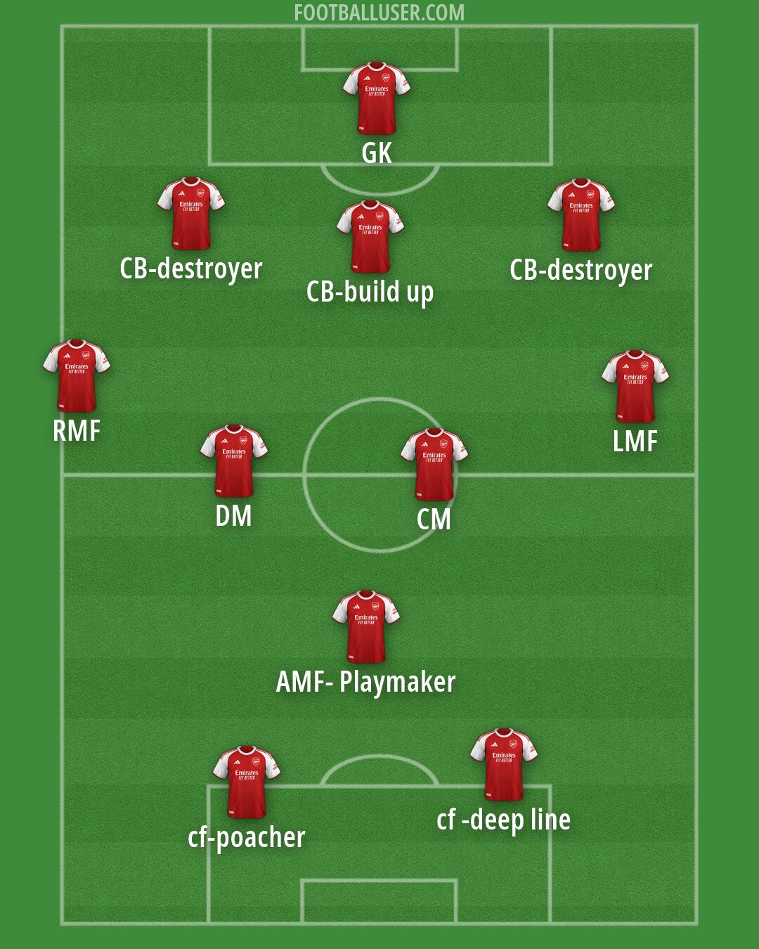 Arsenal Formation 2026