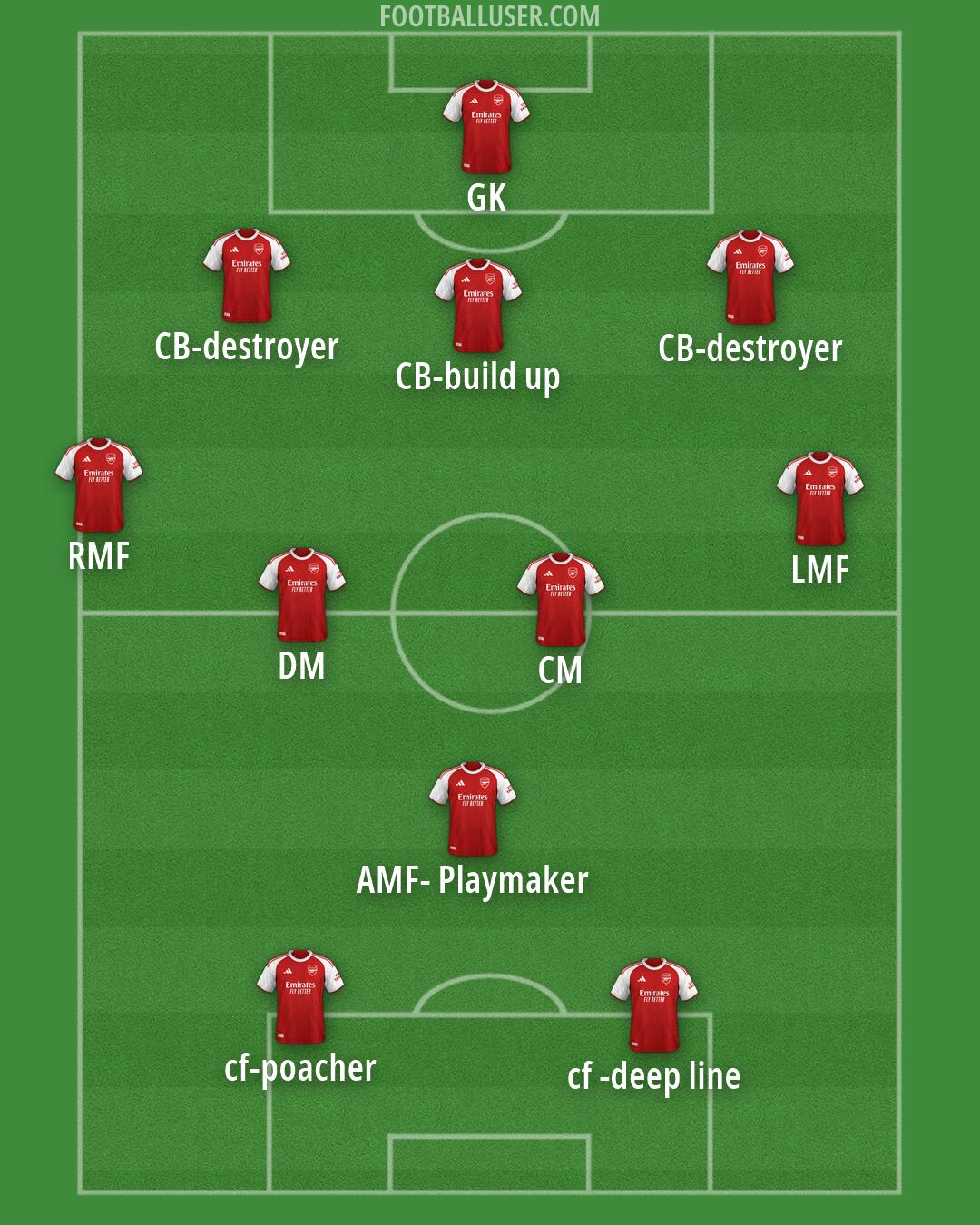 Arsenal Formation 2026