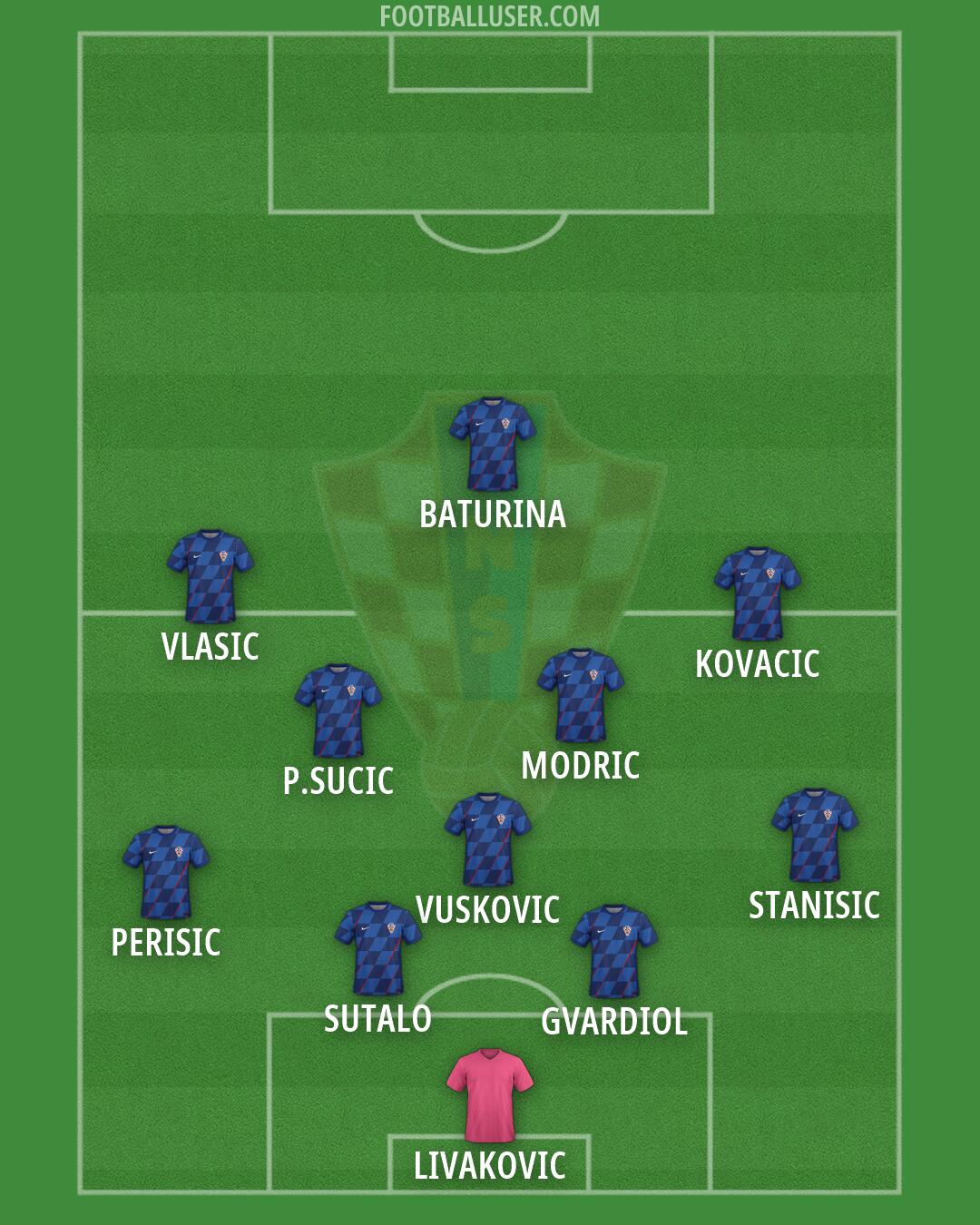 Croatia Formation 2026