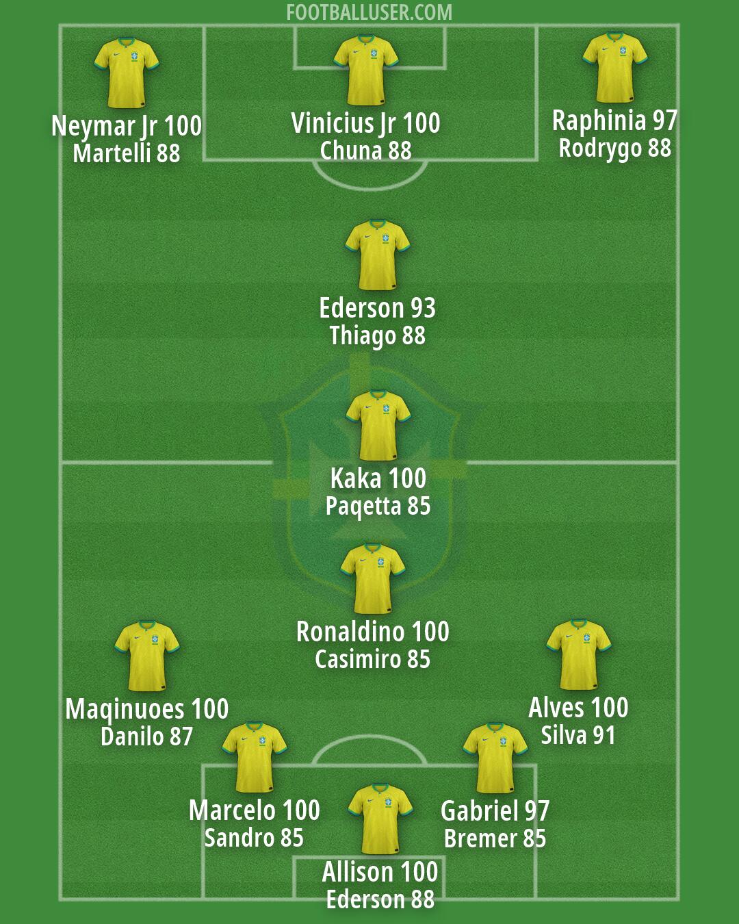 Brazil Formation 2026