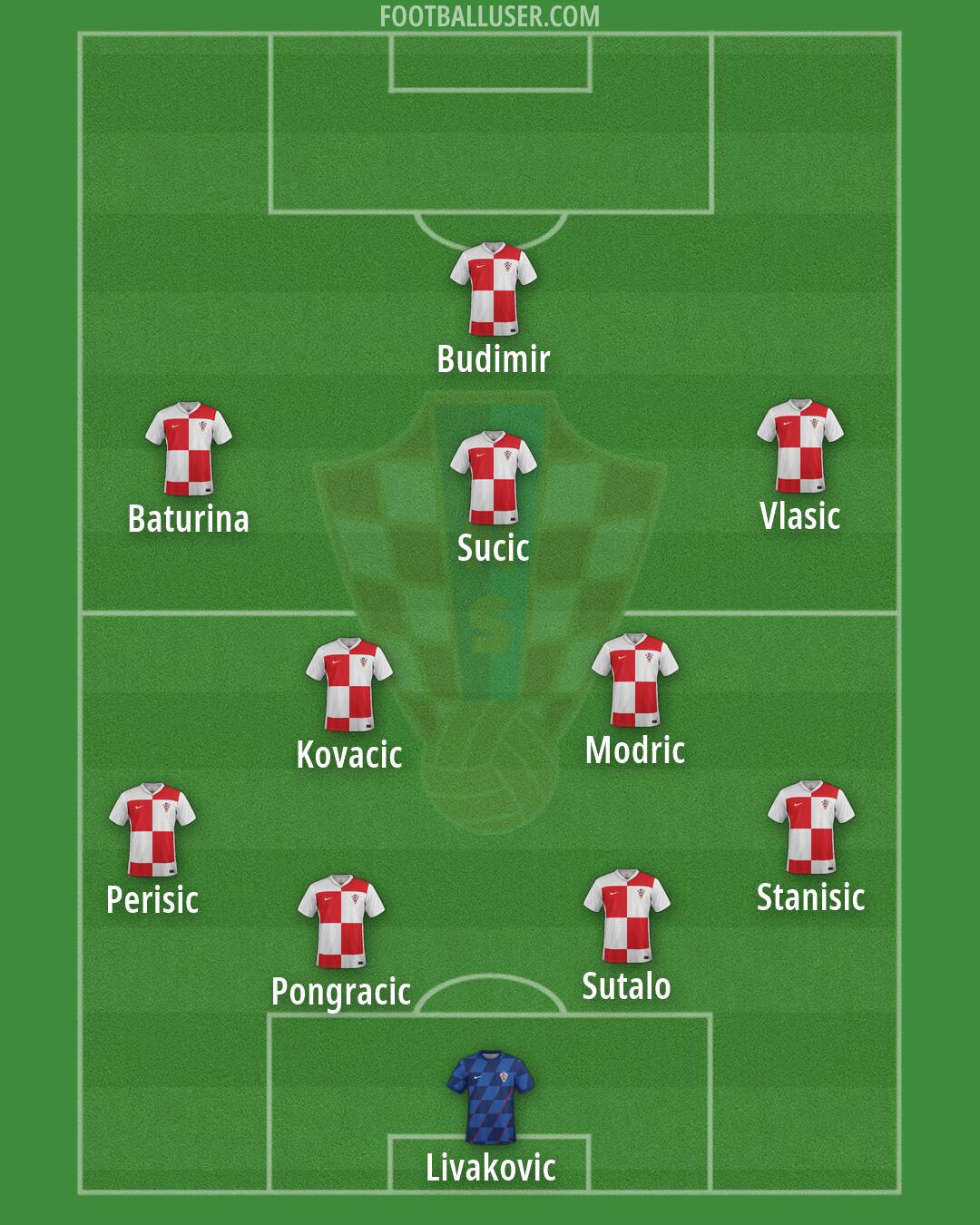 Croatia Formation 2026
